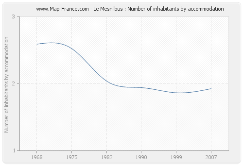 Le Mesnilbus : Number of inhabitants by accommodation